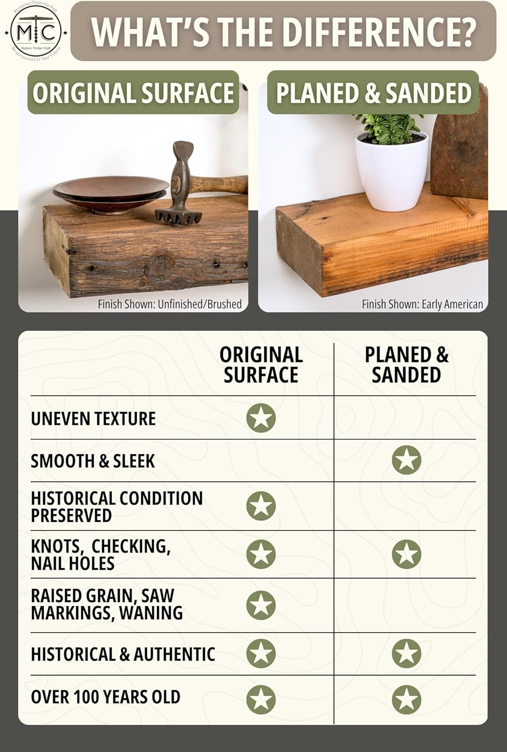 Modern Timber Craft Reclaimed Wood Fireplace Mantel Shelf | Solid Rustic American Barnwood with Steel Floating Shelf Brackets | 2.75" Thickness | 60" L x 10" D, Jacobean, Planed and Sanded