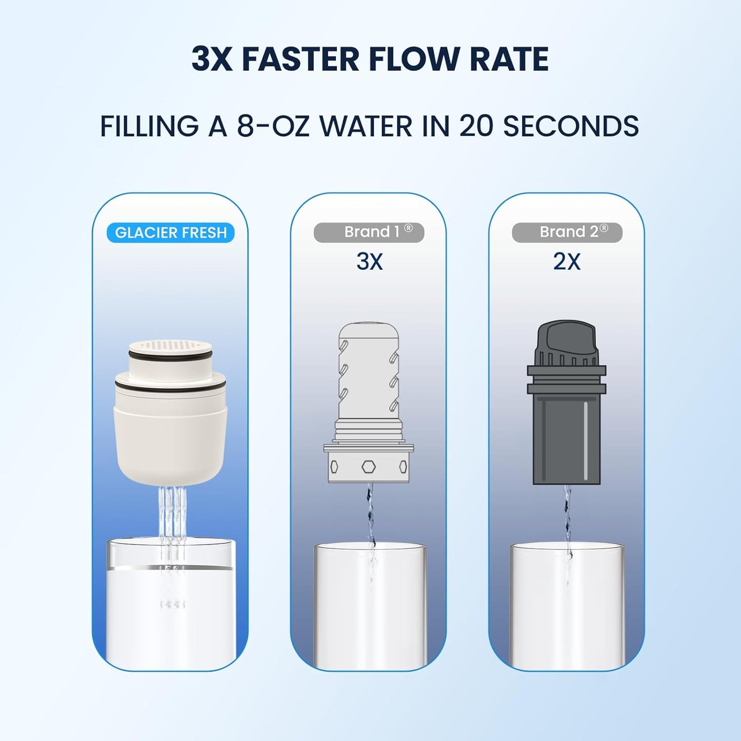 GLACIER FRESH Glass 10 Cup Water Pitcher with 1 Filter of 3X Flow Rate, 5-Stage Filtration Reduces 99% Chlorine and Improve Taste, Eco-Friendly, Bpa Free, White
